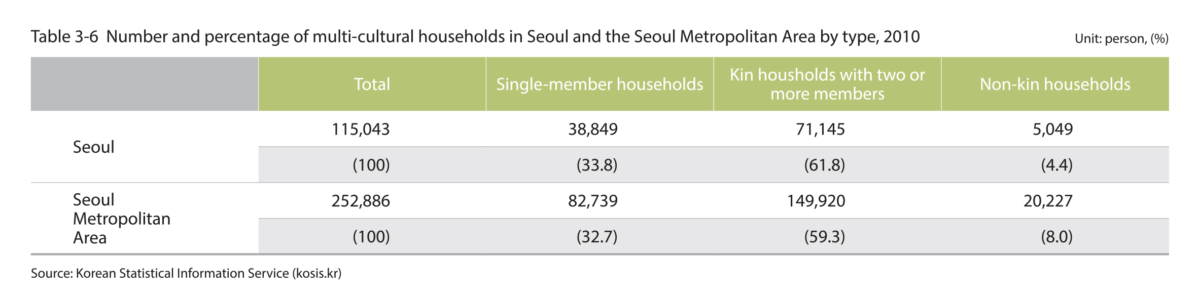 Number and percentage of multi-cultural household in Seoul and the Seoul Metropolitan Area by type, 2010